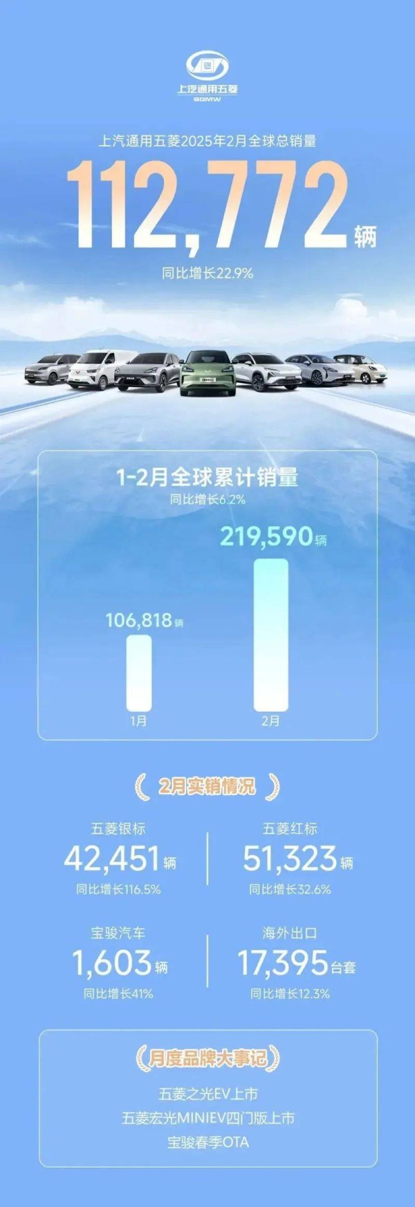 九游体育官网登录入口汽车事件一：上汽通用五菱2月销量1127